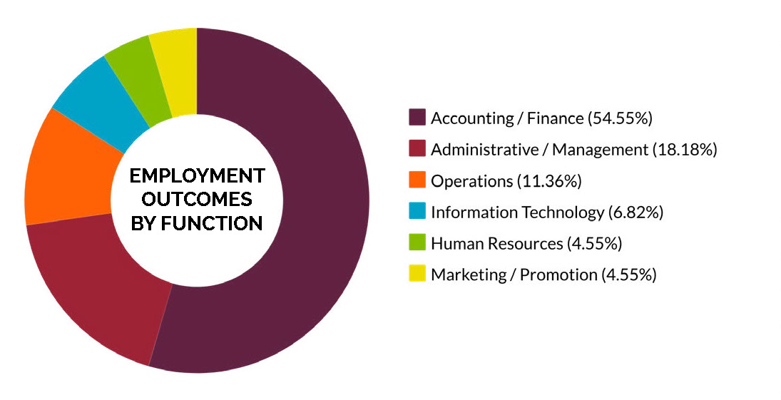 EMPLOYMENT OUTCOMES BY FUNCTION: Accounting / Finance (54.55%) Administrative / Management (18.18%) Operations (11.36%) Information Technology (6.82%) Human Resources (4.55%) Marketing / Promotion (4.55%)