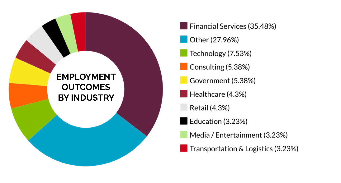 EMPLOYMENT OUTCOMES BY INDUSTRY: Financial Services (35.48%) Other (27.96%) Technology (7.53%) Consulting (5.38%) Government (5.38%) Healthcare (4.3%) Retail (4.3%) Education (3.23%) Media / Entertainment (3.23%) Transportation & Logistics (3.23%)
