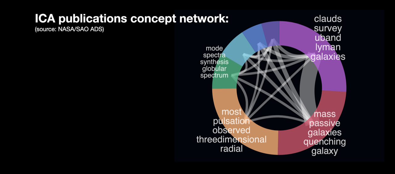 
ICA publications concept network