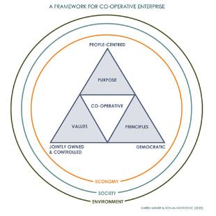 framework for co-operative enterprise