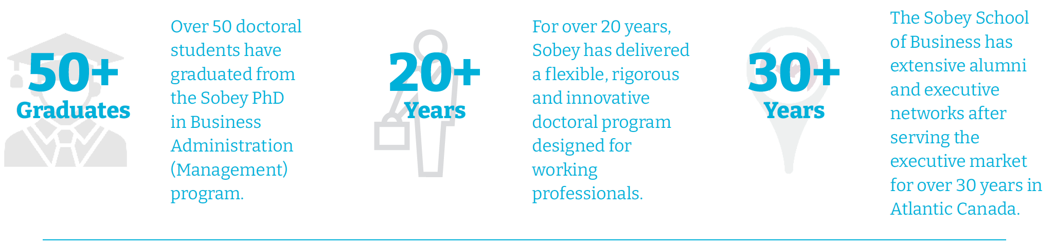 Over 50 doctoral students have graduated from the Sobey PhD in Business Administration (Management) program. For over 20 years, Sobey has delivered a flexible, rigorous and innovative doctoral program designed for working professionals. The Sobey School of Business has extensive alumni and executive networks after serving the executive market for over 30 years in Atlantic Canada.